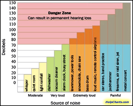 Standard decibel chart approved many years ago before much was known about the brain or sensory processing.