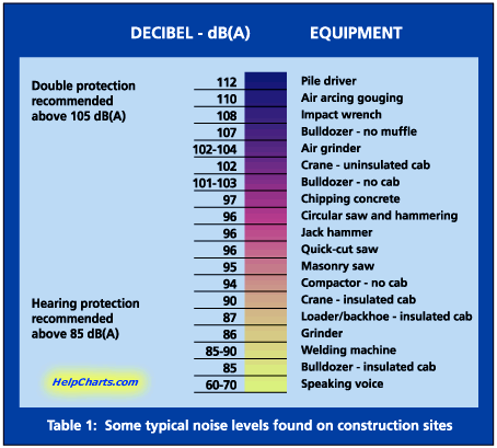 This decibel chart provides decibel readings from many common machinery.